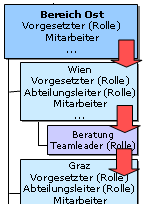 Suchrichtung abwärts